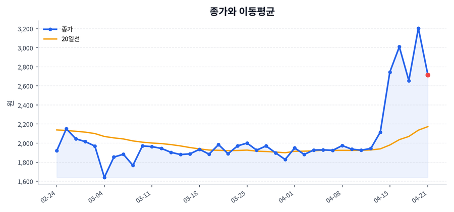 추세와 이동평균
