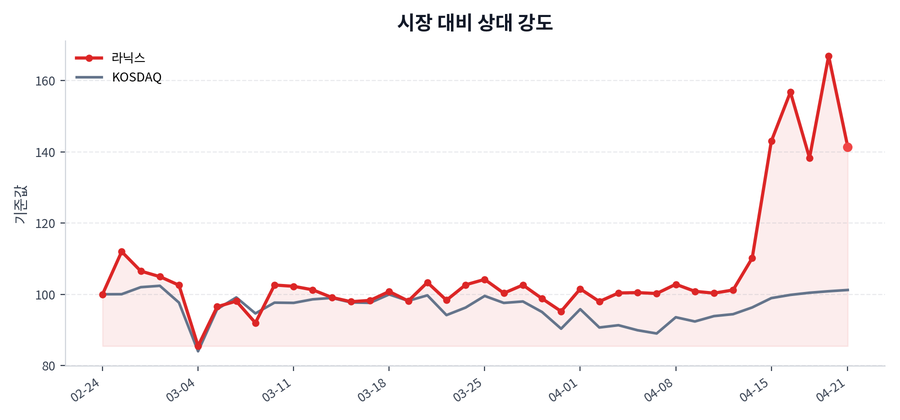 시장 대비 상대 강도