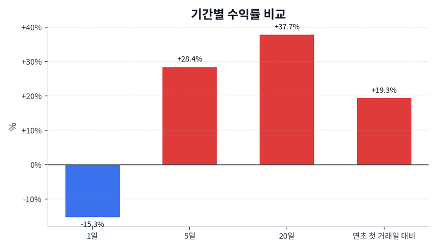 기간 수익률