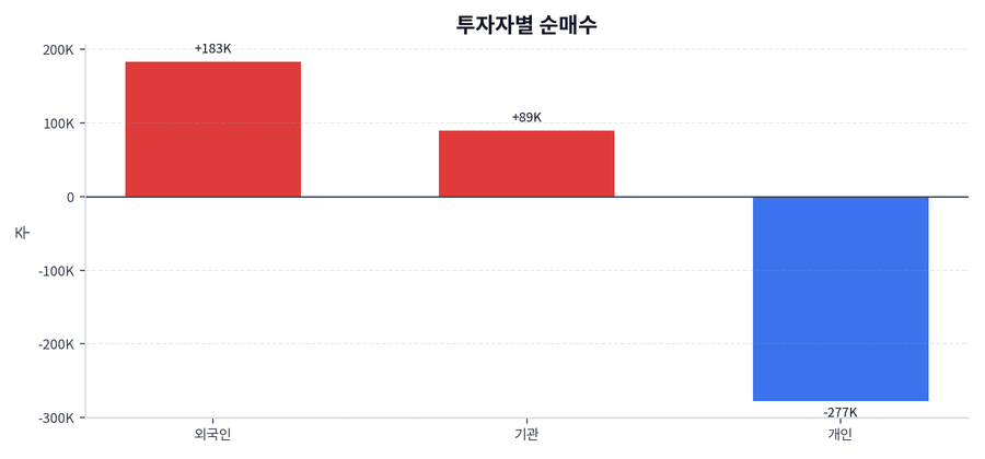 투자자별 순매수