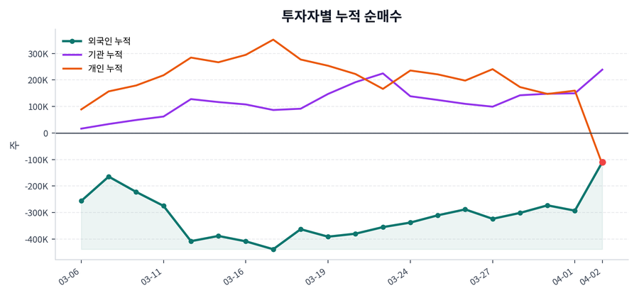 누적 수급 추이