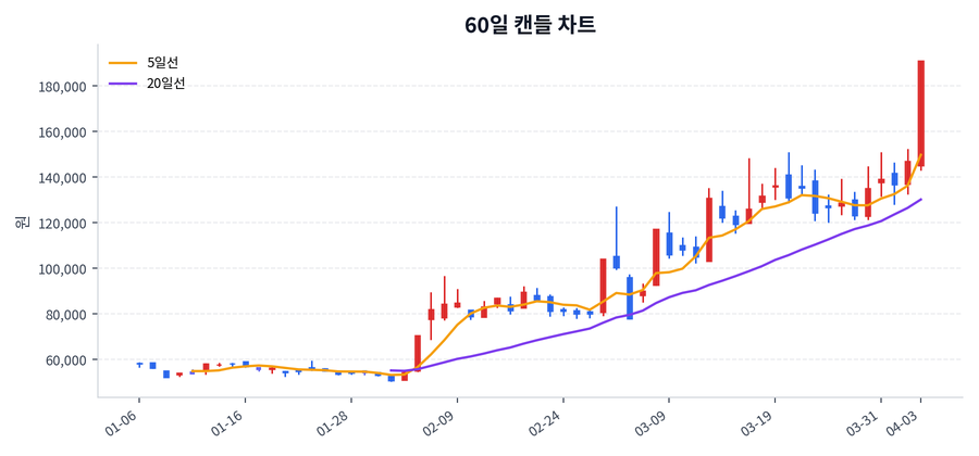 HD현대에너지솔루션 Price Chart