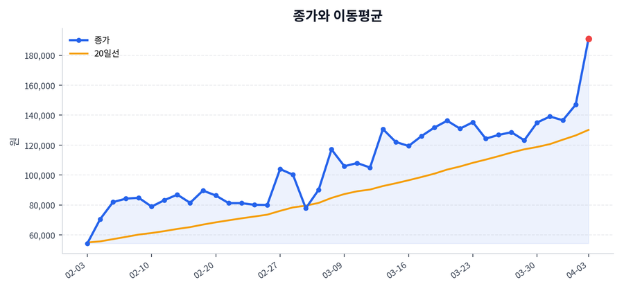 추세와 이동평균