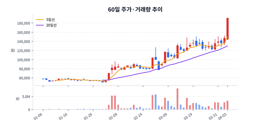 60일 주가·거래량