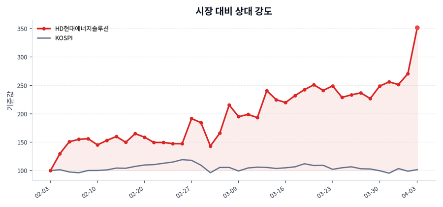 시장 대비 상대 강도
