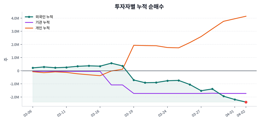 누적 수급 추이