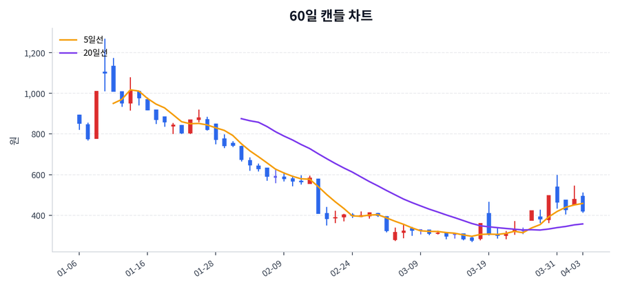 코퍼스코리아 Price Chart