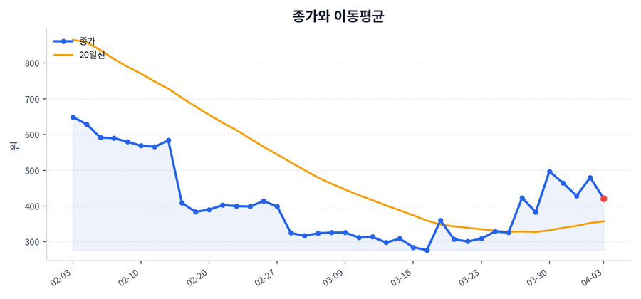 추세와 이동평균