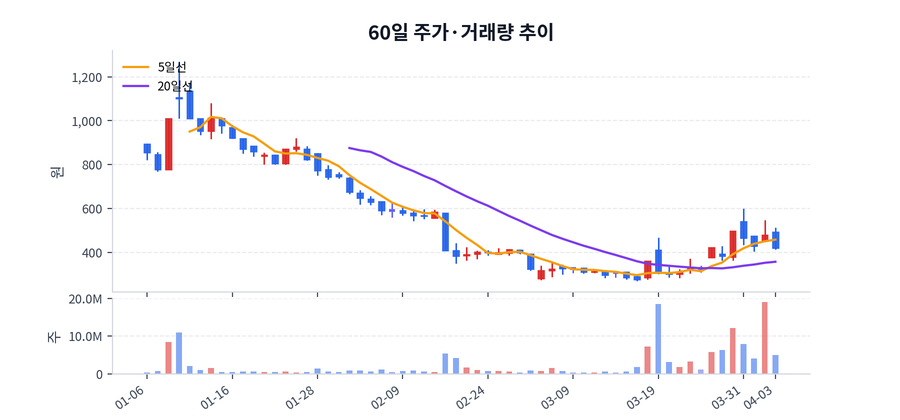 60일 주가·거래량