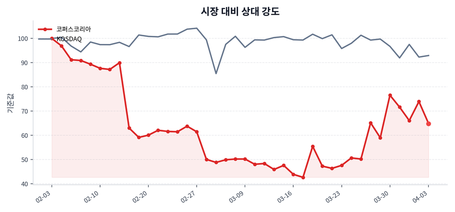 시장 대비 상대 강도