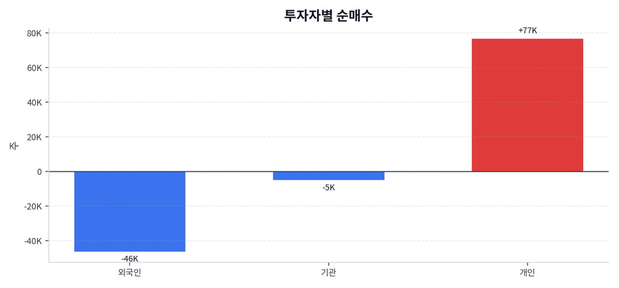 투자자별 순매수