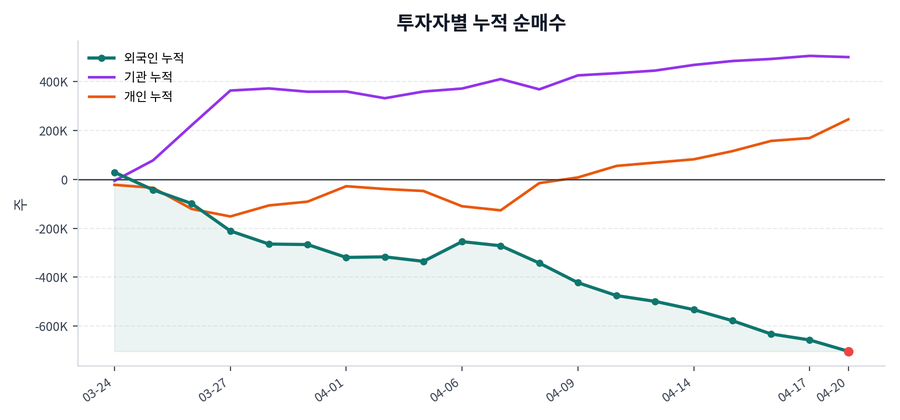 누적 수급 추이