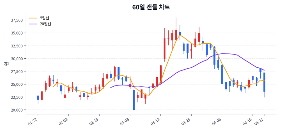 와이바이오로직스 Price Chart
