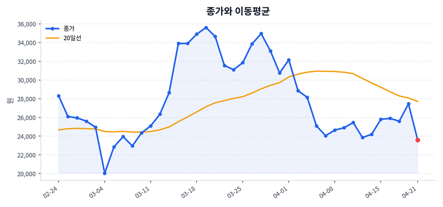 추세와 이동평균