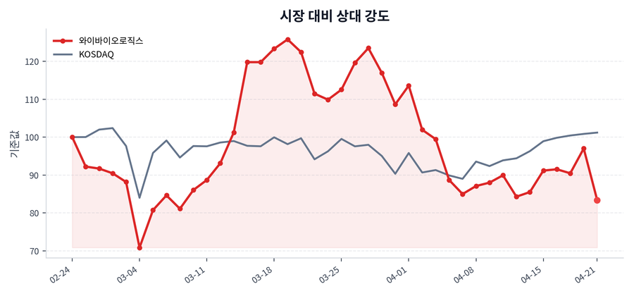 시장 대비 상대 강도
