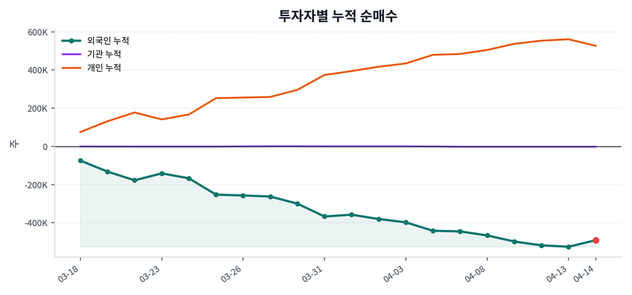 누적 수급 추이