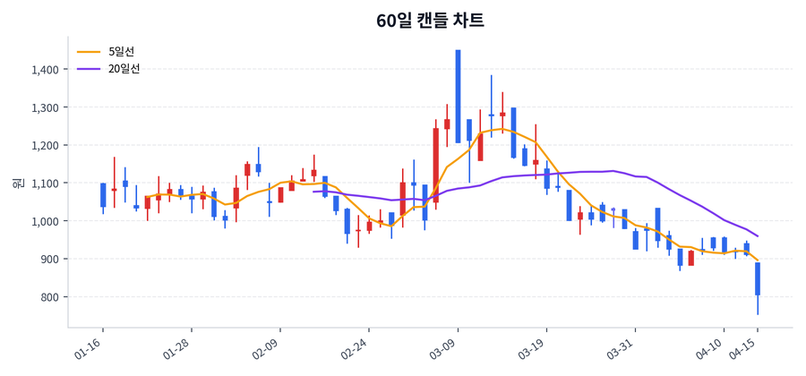 큐라티스 Price Chart