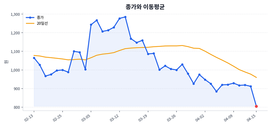 추세와 이동평균