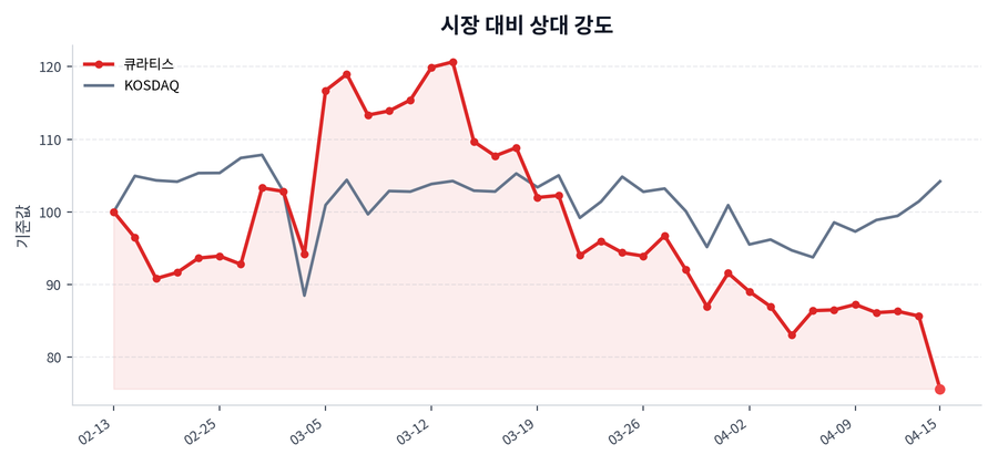 시장 대비 상대 강도