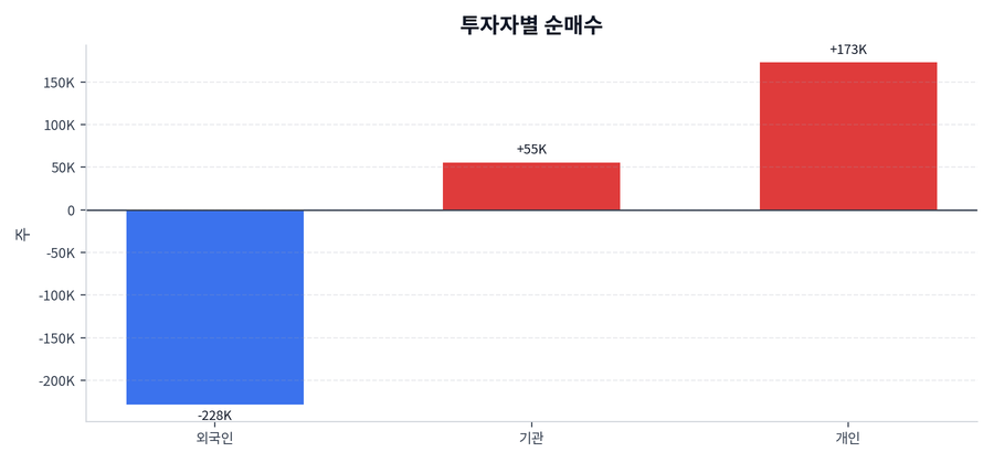 투자자별 순매수