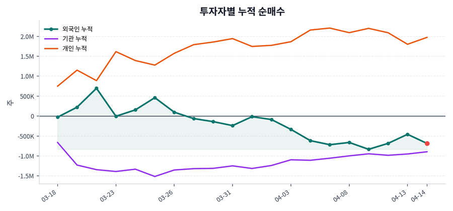 누적 수급 추이