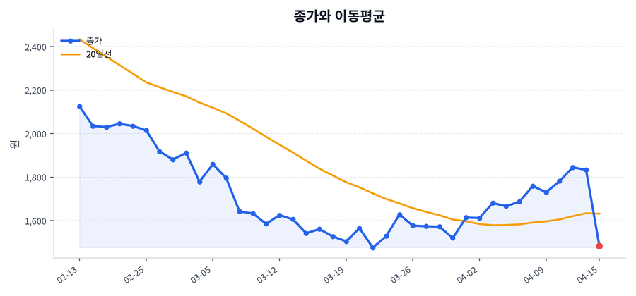 추세와 이동평균