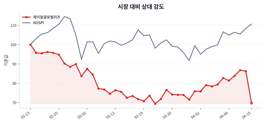 시장 대비 상대 강도