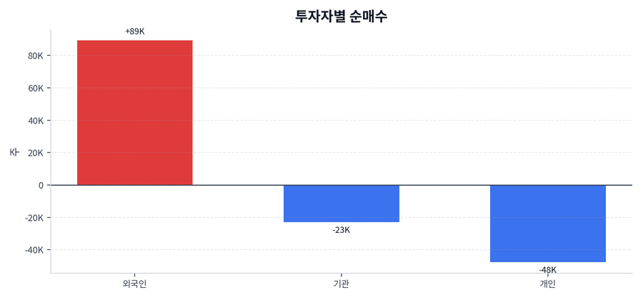 투자자별 순매수