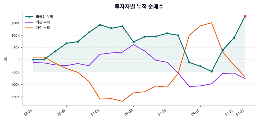 누적 수급 추이