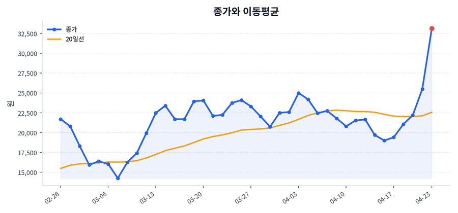 추세와 이동평균