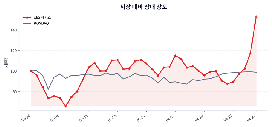 시장 대비 상대 강도