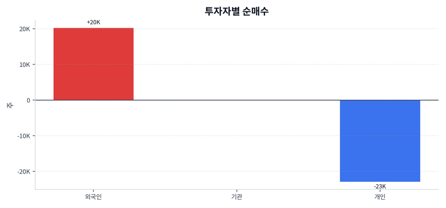 투자자별 순매수