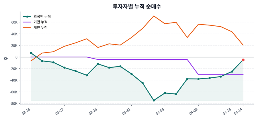 누적 수급 추이