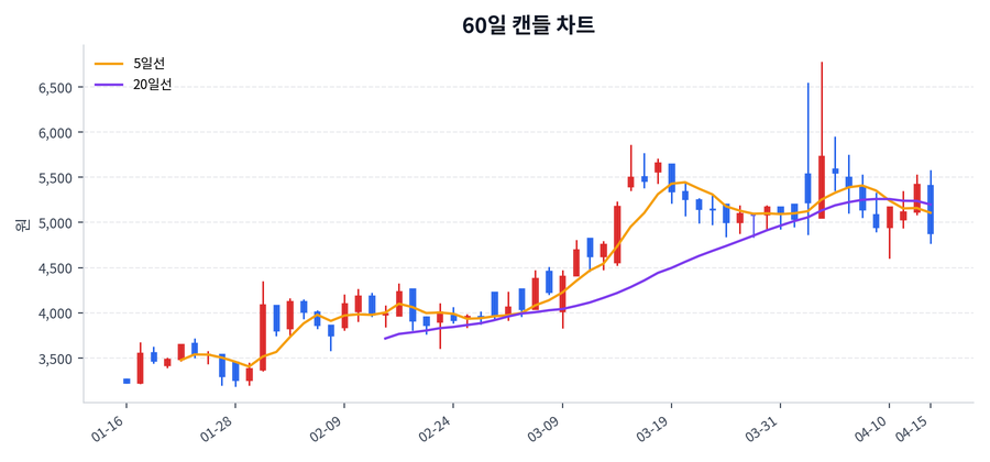 에이텀 Price Chart