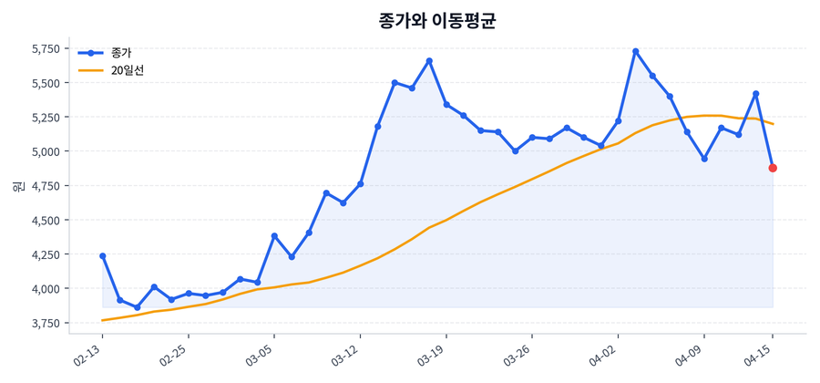 추세와 이동평균