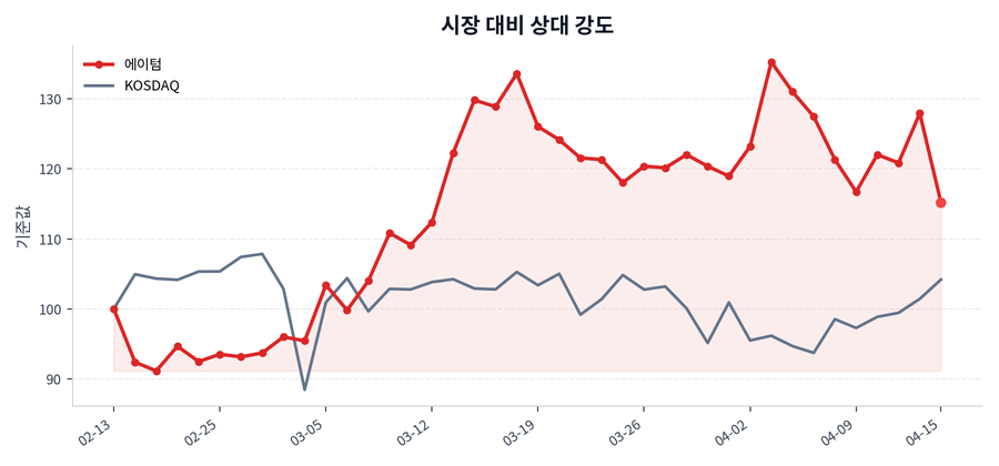 시장 대비 상대 강도