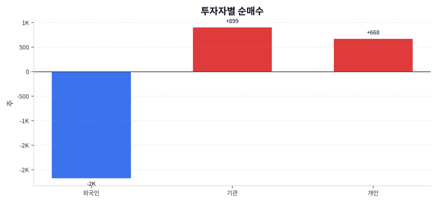 투자자별 순매수