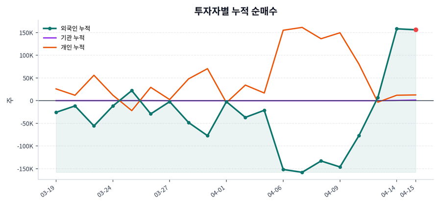 누적 수급 추이
