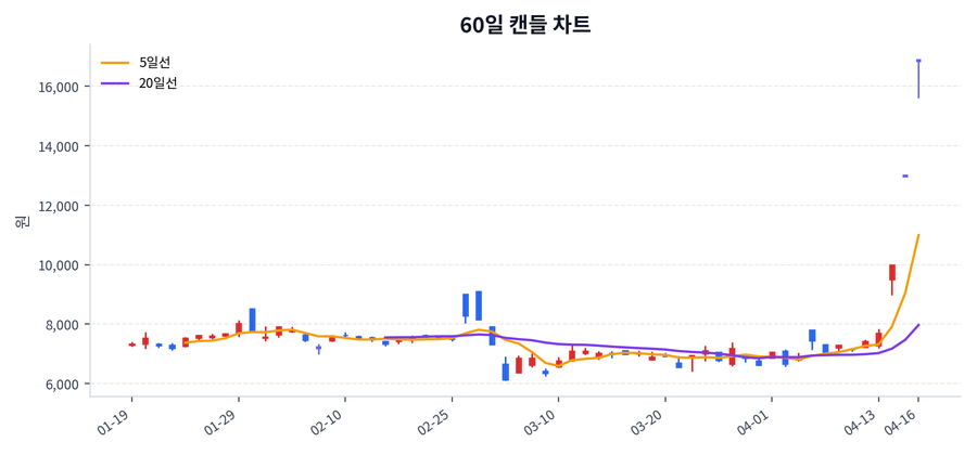 엑스게이트 Price Chart