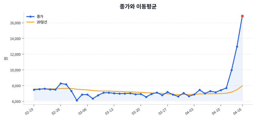 추세와 이동평균