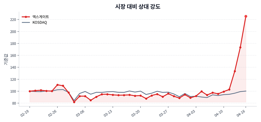 시장 대비 상대 강도