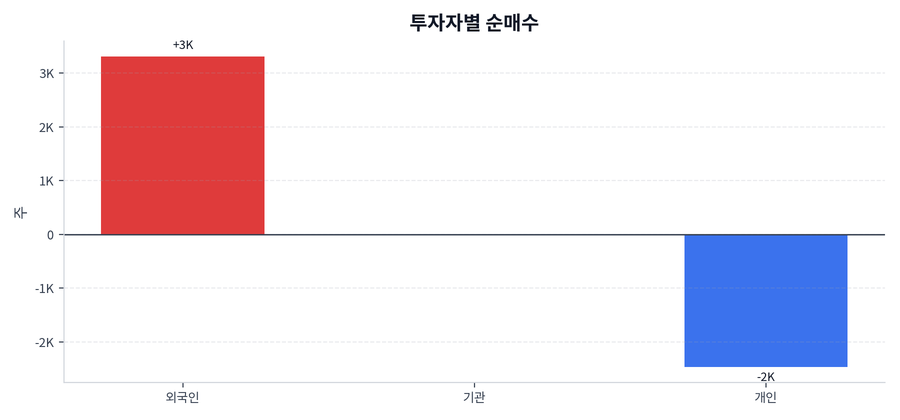 투자자별 순매수
