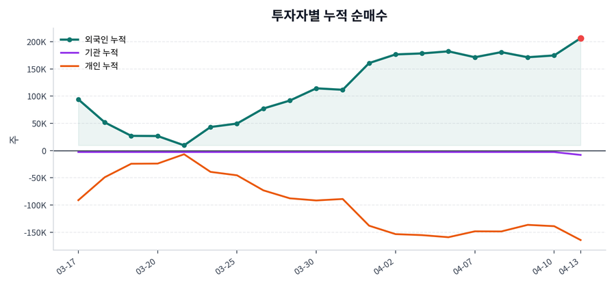 누적 수급 추이