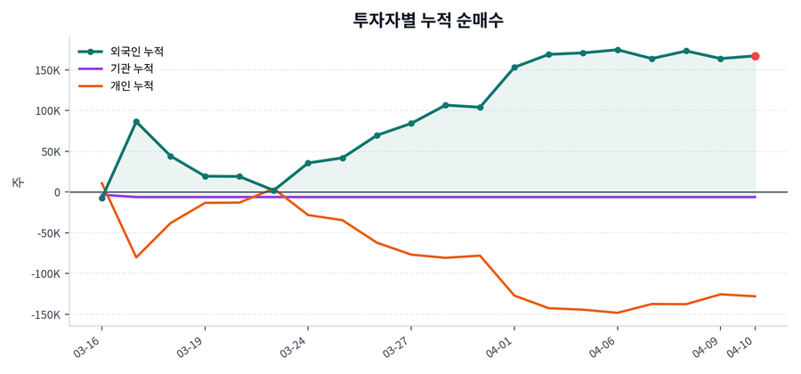 누적 수급 추이