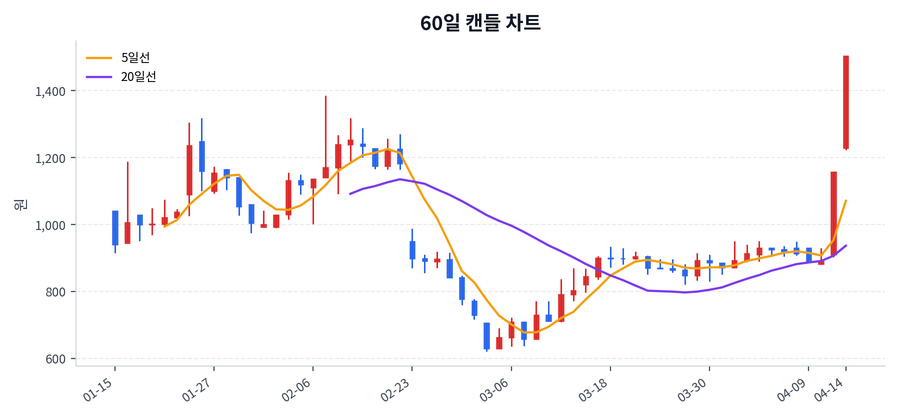 아이씨에이치 Price Chart