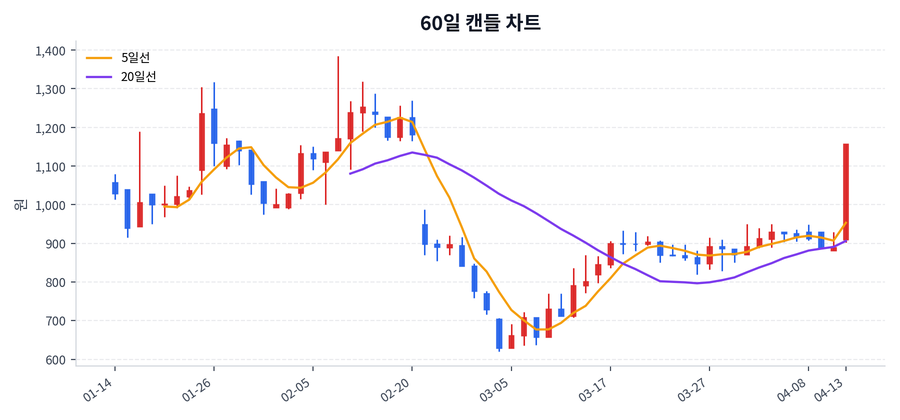 아이씨에이치 Price Chart