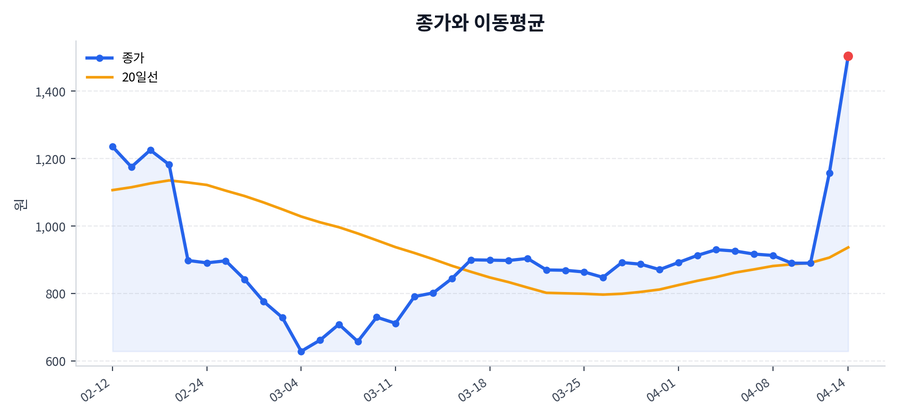 추세와 이동평균