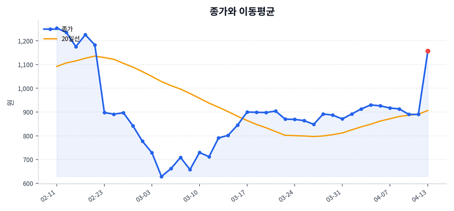 추세와 이동평균