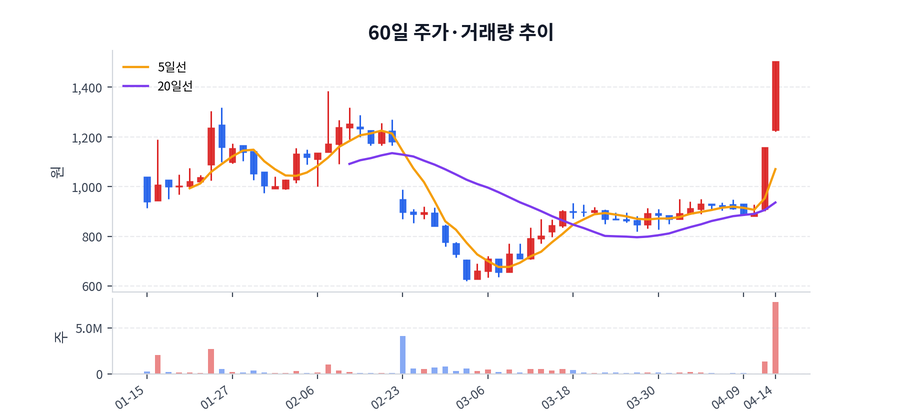 60일 주가·거래량