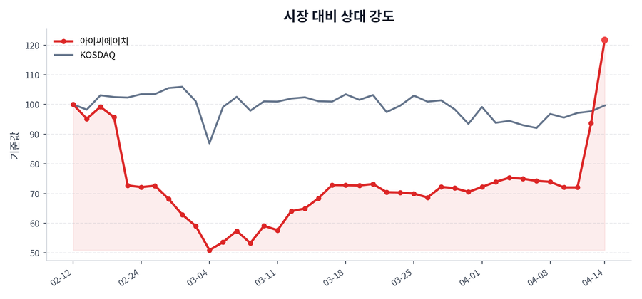 시장 대비 상대 강도